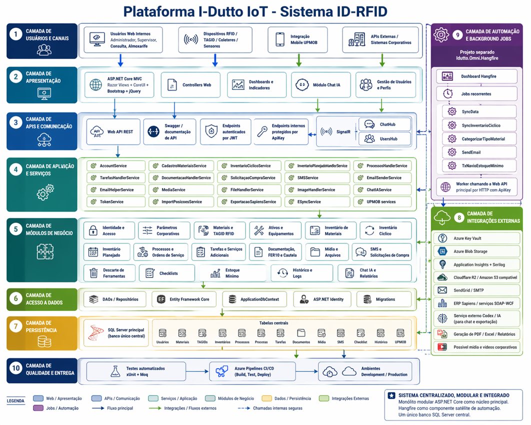 Arquitetura RFID e IoT